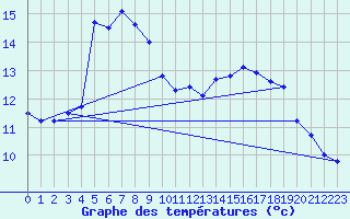 Courbe de tempratures pour Cuxhaven