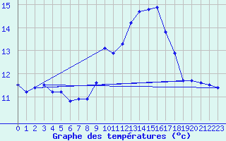 Courbe de tempratures pour Ouessant (29)