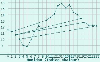 Courbe de l'humidex pour Chaumont (Sw)