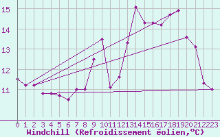 Courbe du refroidissement olien pour Ploumanac