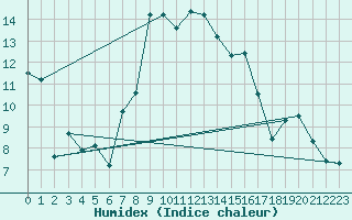 Courbe de l'humidex pour Topcliffe Royal Air Force Base
