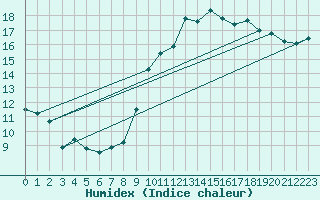 Courbe de l'humidex pour Lige Bierset (Be)