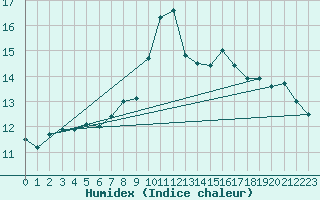 Courbe de l'humidex pour Cap Mele (It)