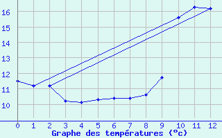 Courbe de tempratures pour Chambon-la-Fort (45)