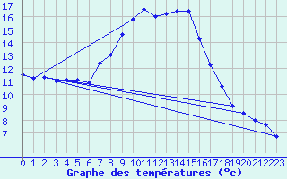 Courbe de tempratures pour Roth