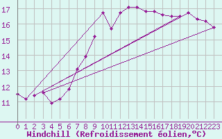 Courbe du refroidissement olien pour Nyon-Changins (Sw)