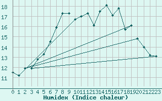 Courbe de l'humidex pour Plymouth (UK)