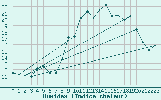 Courbe de l'humidex pour Cherbourg (50)