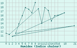 Courbe de l'humidex pour Rujiena