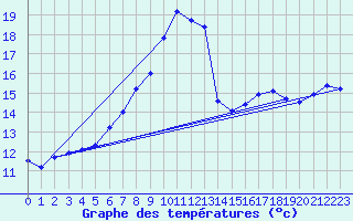 Courbe de tempratures pour Coschen