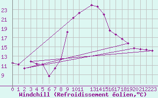 Courbe du refroidissement olien pour Bziers Cap d