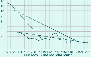 Courbe de l'humidex pour Luzern