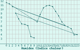 Courbe de l'humidex pour Selonnet (04)