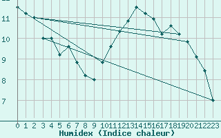 Courbe de l'humidex pour Tour-en-Sologne (41)