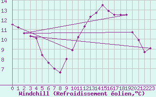Courbe du refroidissement olien pour Bziers Cap d