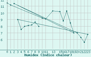 Courbe de l'humidex pour Reipa