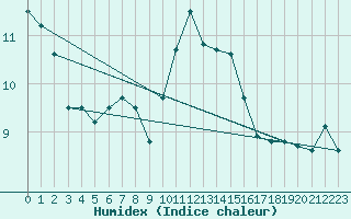 Courbe de l'humidex pour Figueras de Castropol