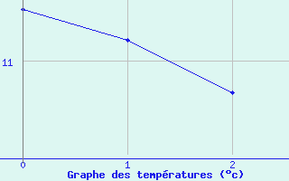 Courbe de tempratures pour Srignac (82)