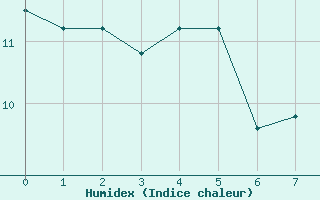 Courbe de l'humidex pour Curico