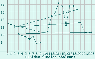 Courbe de l'humidex pour Brive-Laroche (19)