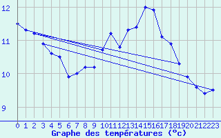 Courbe de tempratures pour Tarbes (65)