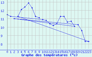 Courbe de tempratures pour Fokstua Ii