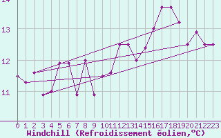 Courbe du refroidissement olien pour Ble / Mulhouse (68)
