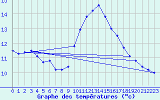 Courbe de tempratures pour Gurande (44)