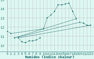 Courbe de l'humidex pour Alcaiz