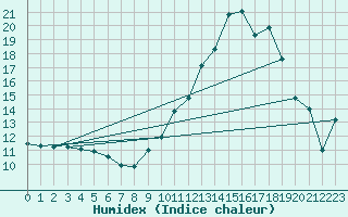 Courbe de l'humidex pour Biscarrosse (40)