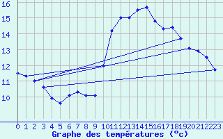 Courbe de tempratures pour Le Havre - Octeville (76)