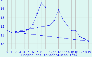 Courbe de tempratures pour Sion (Sw)