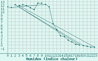 Courbe de l'humidex pour Warth