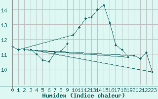 Courbe de l'humidex pour Ulm-Mhringen