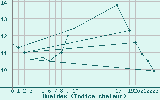 Courbe de l'humidex pour Retie (Be)