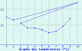 Courbe de tempratures pour Saint-Chamond-l