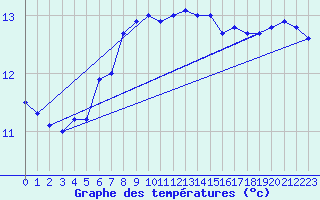 Courbe de tempratures pour Buholmrasa Fyr