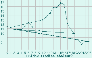 Courbe de l'humidex pour Brive-Laroche (19)