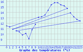 Courbe de tempratures pour Pordic (22)