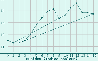 Courbe de l'humidex pour Skillinge