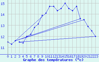 Courbe de tempratures pour Ilomantsi