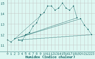 Courbe de l'humidex pour Ilomantsi