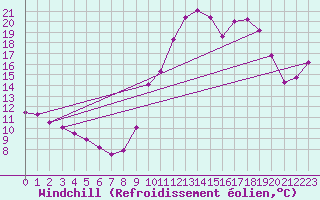 Courbe du refroidissement olien pour Grenoble/agglo Le Versoud (38)