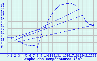 Courbe de tempratures pour Sorcy-Bauthmont (08)
