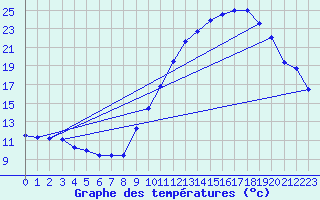 Courbe de tempratures pour Ruffiac (47)