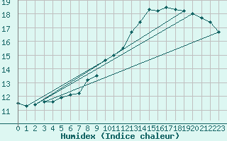 Courbe de l'humidex pour Fylingdales