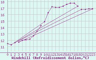 Courbe du refroidissement olien pour High Wicombe Hqstc