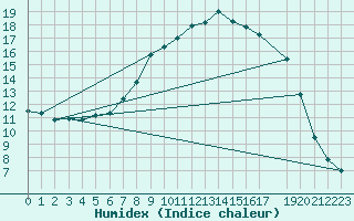 Courbe de l'humidex pour De Bilt (PB)