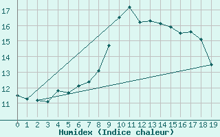 Courbe de l'humidex pour Santander (Esp)