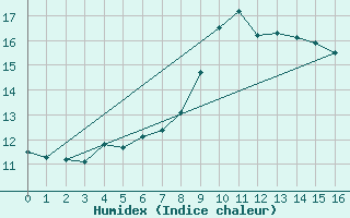 Courbe de l'humidex pour Santander (Esp)